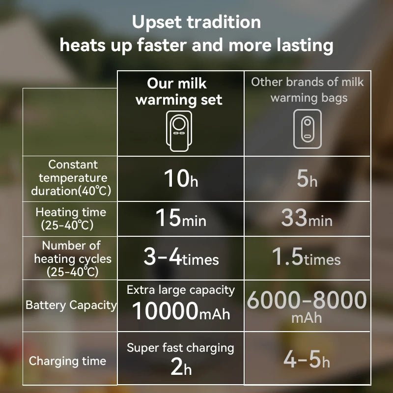USB Portable Milk Warmer for Baby Outdoor Constant Temperature Bottle Insulation Cover Hot Milk and Milk Heating Cover - PureShop